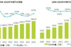 艾瑞2017新车电商行业报告 一猫成领跑者