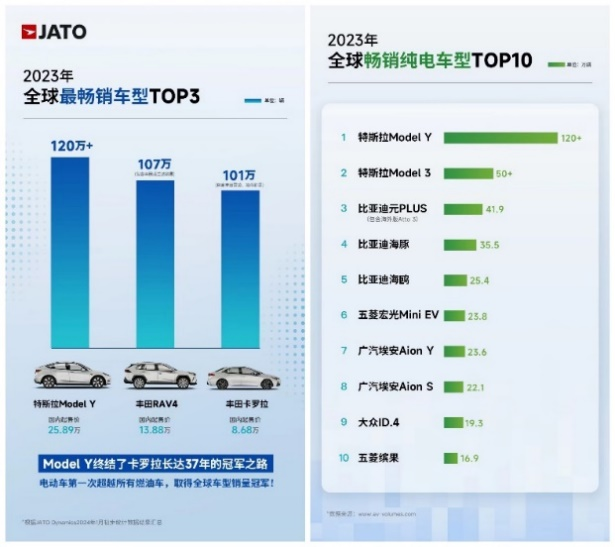 全球交付约38.7万台电动车；3月上海超级工厂交付量环比大增近48%