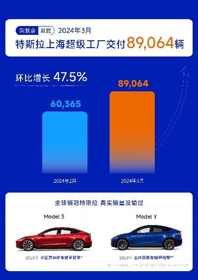 全球交付约38.7万台电动车；3月上海超级工厂交付量环比大增近48%