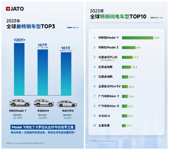 3月Model Y再获中国乘用车销冠，近九成车主下一辆车还想买特斯拉