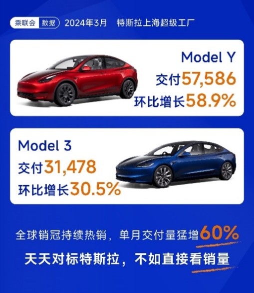 3月Model Y再获中国乘用车销冠，近九成车主下一辆车还想买特斯拉
